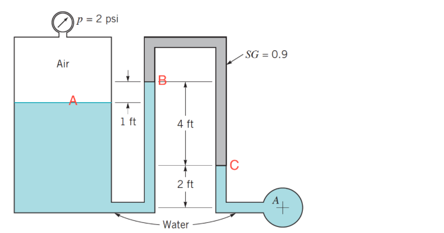 p = 2 psi
· SG = 0.9
Air
B-
1 ft
4 ft
2 ft
A
Water
