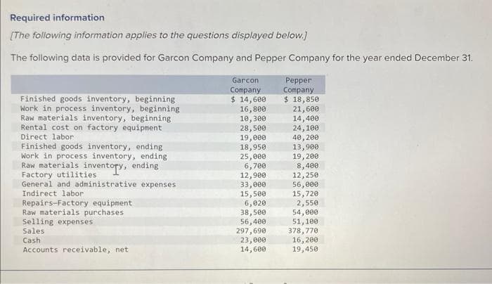 Required information
[The following information applies to the questions displayed below.]
The following data is provided for Garcon Company and Pepper Company for the year ended December 31.
Finished goods inventory, beginning
Work in process inventory, beginning
Raw materials inventory, beginning
Rental cost on factory equipment
Direct labor
Finished goods inventory, ending
Work in process inventory, ending
Raw materials inventory, ending
Factory utilities
General and administrative expenses
Indirect labor
Repairs-Factory equipment
Raw materials purchases
Selling expenses
Sales
Cash
Accounts receivable, net
Garcon
Company
$ 14,600
16,800
10,300.
28,500
19,000
18,950
25,000
6,700
12,900
33,000
15,500
6,020
38,500
56,400
297,690
23,000
14,600
Pepper
Company
$ 18,850
21,600
14,400
24,100
40,200
13,900
19, 200
8,400
12,250
56,000
15,720
2,550
54,000
51,100
378,770
16, 200
19,450