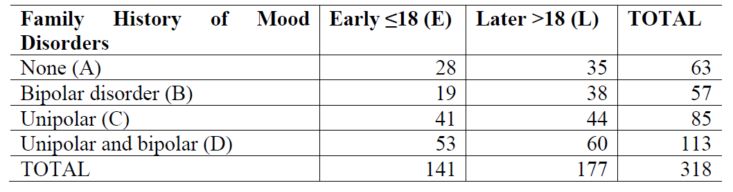 Family
Disorders
Mood Early <18 (E) Later >18 (L)
History
of
ТОTAL
None (A)
Bipolar disorder (B)
Unipolar (C)
Unipolar and bipolar (D)
TOTAL
28
35
63
19
38
57
41
44
85
53
60
113
141
177
318
