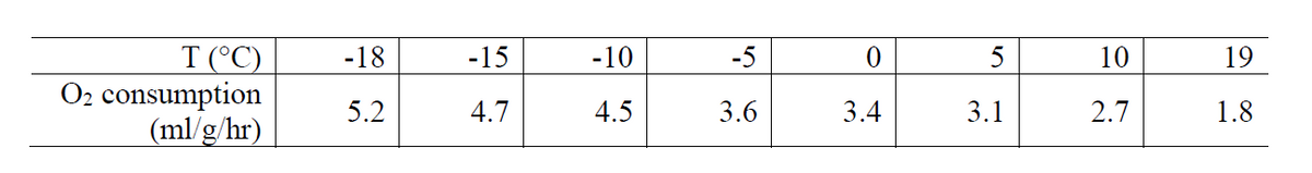 T (°C)
O2 consumption
(ml/g/hr)
-18
-15
-10
-5
10
19
5.2
4.7
4.5
3.6
3.4
3.1
2.7
1.8
