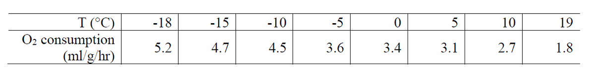 T (°C)
O2 consumption
(ml/g/hr)
-18
-15
-10
-5
5
10
19
5.2
4.7
4.5
3.6
3.4
3.1
2.7
1.8
