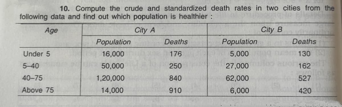 10. Compute the crude and standardized death rates in two cities from the
following data and find out which population is healthier :
Age
City A
City B
Population
Deaths
Population
Deaths
Under 5
16,000
176
5,000
130
5-40
50,000
250
27,000
162
40-75
1,20,000
840
62,000
527
Above 75
14,000
910
6,000
420
