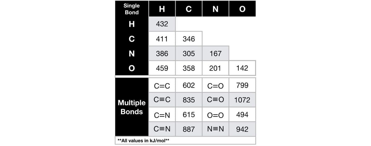 Single
Bond
H|c
N|o
H
432
C
411
346
N
386 305
167
459
358
201
142
C=C
602
C=O
799
C=C
835
C=O
1072
Multiple
Bonds
C=N
615
O=0
494
C=N
887
N=N
942
**All values in kJ/mol**
