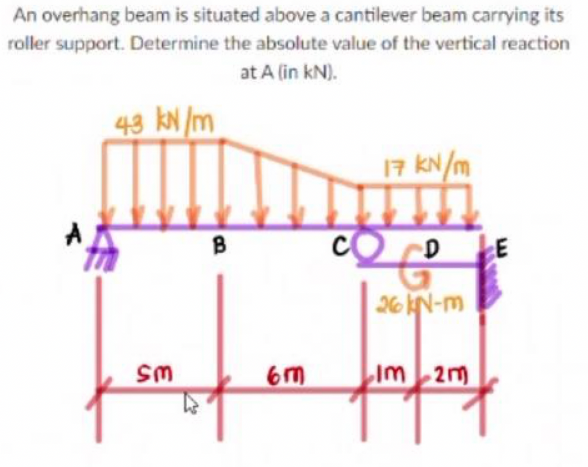 An overhang beam is situated above a cantilever beam carrying its
roller support. Determine the absolute value of the vertical reaction
at A (in kN).
43 kN /m
17 KN/m
B
WS
