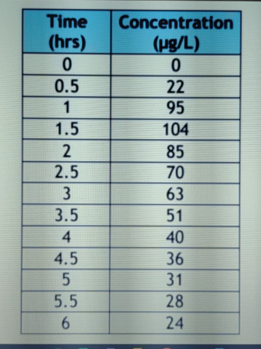 Time
Concentration
(hrs)
(ug/L)
0.5
22
1
95
1.5
104
85
2.5
70
63
3.5
51
4.
40
4.5
36
31
5.5
28
6.
24
