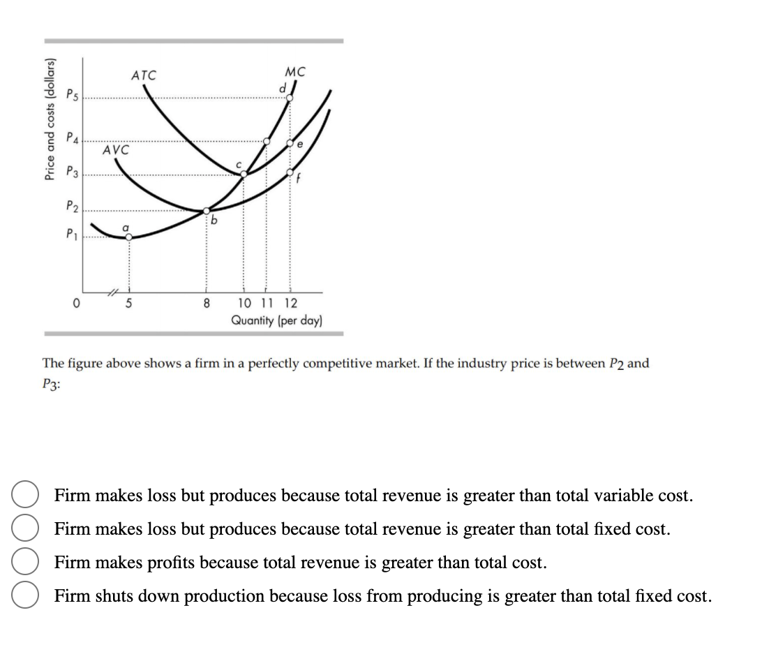 ATC
MC
PA
e
AVC
P3
P2
P1
8
10 11 12
Quantity (per day)
The figure above shows a firm in a perfectly competitive market. If the industry price is between P2 and
P3:
Firm makes loss but produces because total revenue is greater than total variable cost.
Firm makes loss but produces because total revenue is greater than total fixed cost.
Firm makes profits because total revenue is greater than total cost.
Firm shuts down production because loss from producing is greater than total fixed cost.
Price and costs (dollars)
