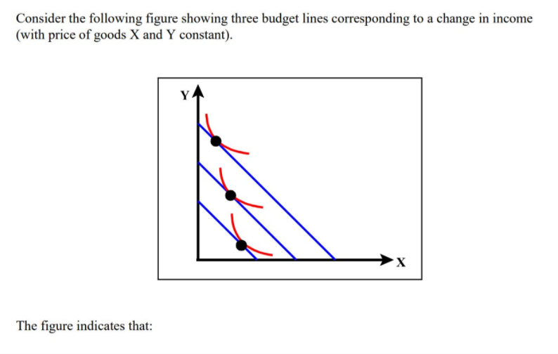 Consider the following figure showing three budget lines corresponding to a change in income
(with price of goods X and Y constant).
The figure indicates that:
