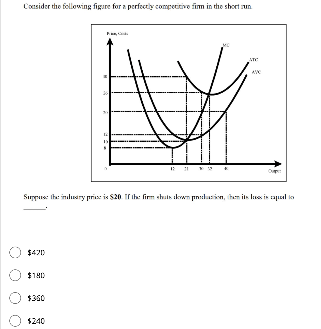 Consider the following figure for a perfectly competitive firm in the short run.
Price, Costs
MC
ATC
AVC
30
26
20
12
10
12
21
30 32
40
Output
Suppose the industry price is $20. If the firm shuts down production, then its loss is equal to
$420
$180
$360
$240
