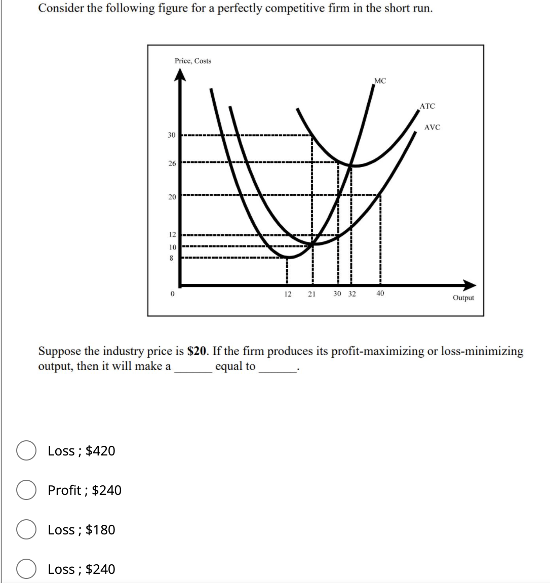 Consider the following figure for a perfectly competitive firm in the short run.
Price, Costs
MC
ATC
AVC
30
26
20
12
------
10
..----
.----
8
12
21
30 32
40
Output
Suppose the industry price is $20. If the firm produces its profit-maximizing or loss-minimizing
output, then it will make a
equal to
Loss; $420
Profit ; $240
Loss ; $180
Loss; $240
