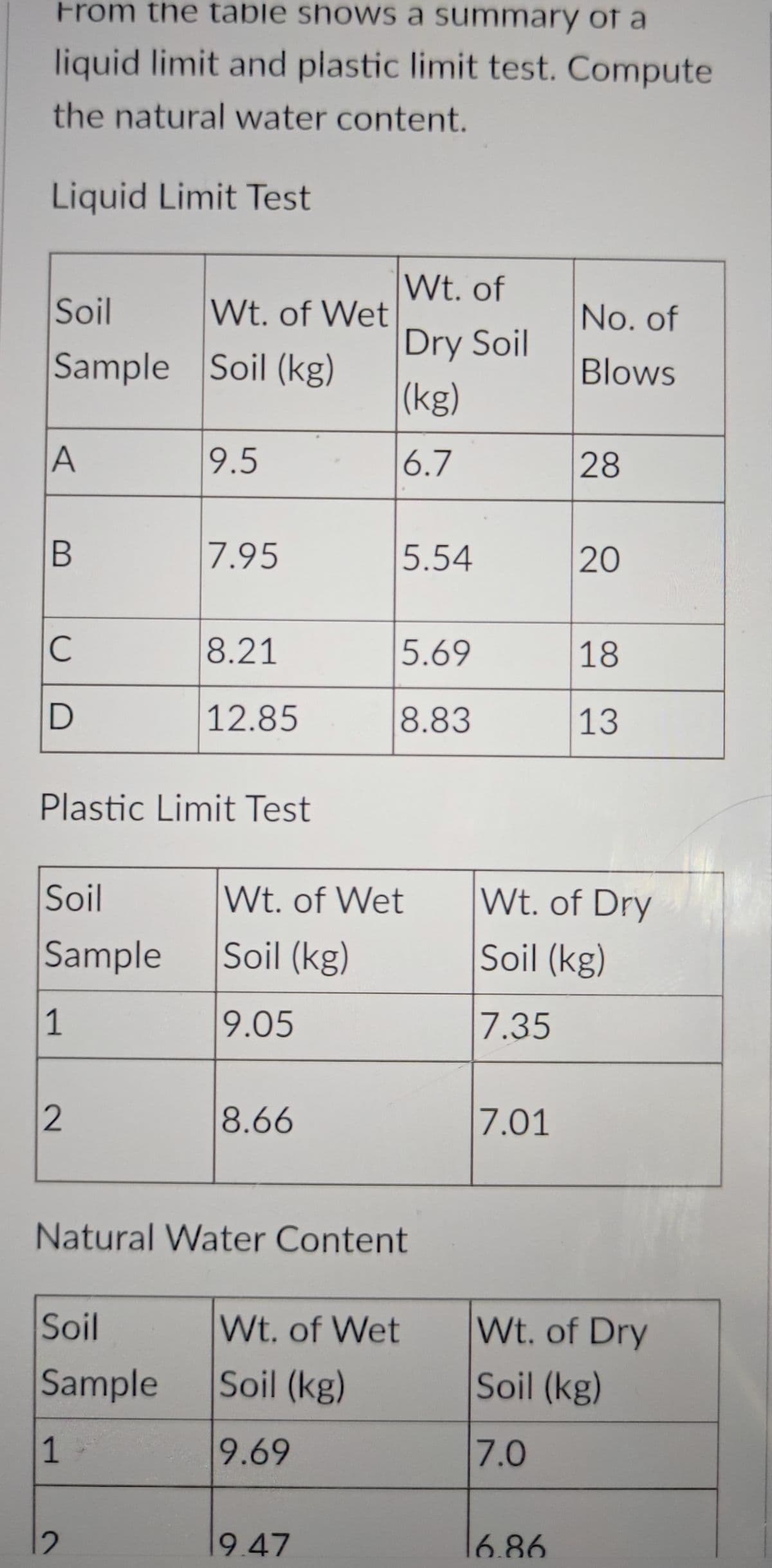 From the table shows a summary of a
liquid limit and plastic limit test. Compute
the natural water content.
Liquid Limit Test
Wt. of
Soil
Wt. of Wet
No. of
Dry Soil
Sample Soil (kg)
Blows
(kg)
A
9.5
6.7
28
B
7.95
5.54
20
C
8.21
5.69
18
12.85
8.83
13
Plastic Limit Test
Soil
Wt. of Wet
Wt. of Dry
Sample
Soil (kg)
Soil (kg)
1
9.05
7.35
8.66
7.01
Natural Water Content
Soil
Wt. of Wet
Wt. of Dry
Sample
Soil (kg)
Soil (kg)
1
9.69
7.0
2.
9.47
6.86
