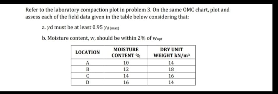 Refer to the laboratory compaction plot in problem 3. On the same OMC chart, plot and
assess each of the field data given in the table below considering that:
a. yd must be at least 0.95 yd (max)
b. Moisture content, w, should be within 2% of wopt
MOISTURE
DRY UNIT
LOCATION
CONTENT %
WEIGHT kN/m³
A
10
14
B
12
18
14
16
16
14
