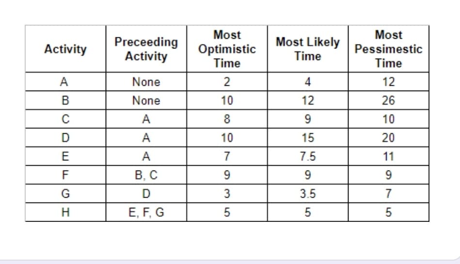 Most
Preceeding
Activity
Optimistic
Time
Most Likely
Time
Most
Pessimestic
Activity
Time
А
None
2
4
12
None
10
12
26
A
8
10
D
А
10
15
20
E
A
7
7.5
11
F
В, С
9
9
G
D
3
3.5
H
E, F, G
975
