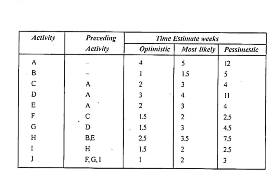 Activity
Preceding
Time Estimate weeks
Activity
Optimistic
Most likely
Pessimestic
A
5
12
B
1.5
5
A
3
4
D
A
3
4
11
E
A
2
3
4
F
1.5
2
2.5
G
1.5
4.5
H.
BE
2.5
3.5
7.5
1.5
2
2.5
J
F, G,I
2
3
4)
