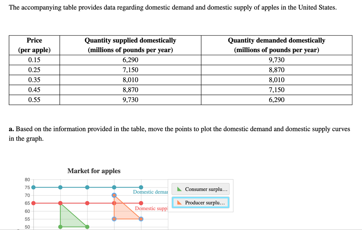 The accompanying table provides data regarding domestic demand and domestic supply of apples in the United States.
Price
Quantity supplied domestically
Quantity demanded domestically
(per apple)
(millions of pounds per year)
(millions of pounds per year)
0.15
6,290
9,730
0.25
7,150
8,870
0.35
8,010
8,010
0.45
8,870
7,150
0.55
9,730
6,290
a. Based on the information provided in the table, move the points to plot the domestic demand and domestic supply curves
in the graph.
Market for apples
80
75
Consumer surplu...
Domestic demar
70
65
Producer surplu...
Domestic suppl
60
55
50
