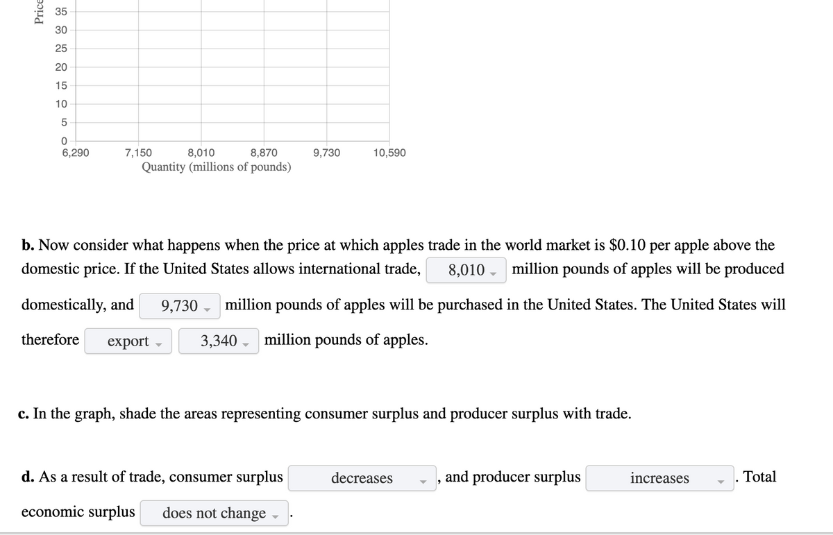 35
30
25
20
15
10
6,290
7,150
8,010
8,870
9,730
10,590
Quantity (millions of pounds)
b. Now consider what happens when the price at which apples trade in the world market is $0.10 per apple above the
domestic price. If the United States allows international trade,
8,010 - million pounds of apples will be produced
domestically, and
9,730
million pounds of apples will be purchased in the United States. The United States will
therefore
export
3,340 - million pounds of apples.
c. In the graph, shade the areas representing consumer surplus and producer surplus with trade.
d. As a result of trade, consumer surplus
decreases
and producer surplus
increases
Total
economic surplus
does not change
Price
