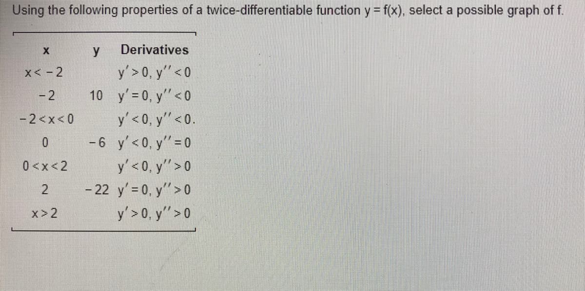 Using the following properties of a twice-differentiable function y = f(x), select a possible graph of f.
y
Derivatives
y'> 0, y"<0
10 y' 0, y"<0
y'< 0, y" <0.
X< - 2
- 2
- 2<x< 0
0.
- 6 y'<0, y"=0
0<x<2
y' <0, y">0
- 22 y' 0, y">0
x>2
y' >0, y">0
