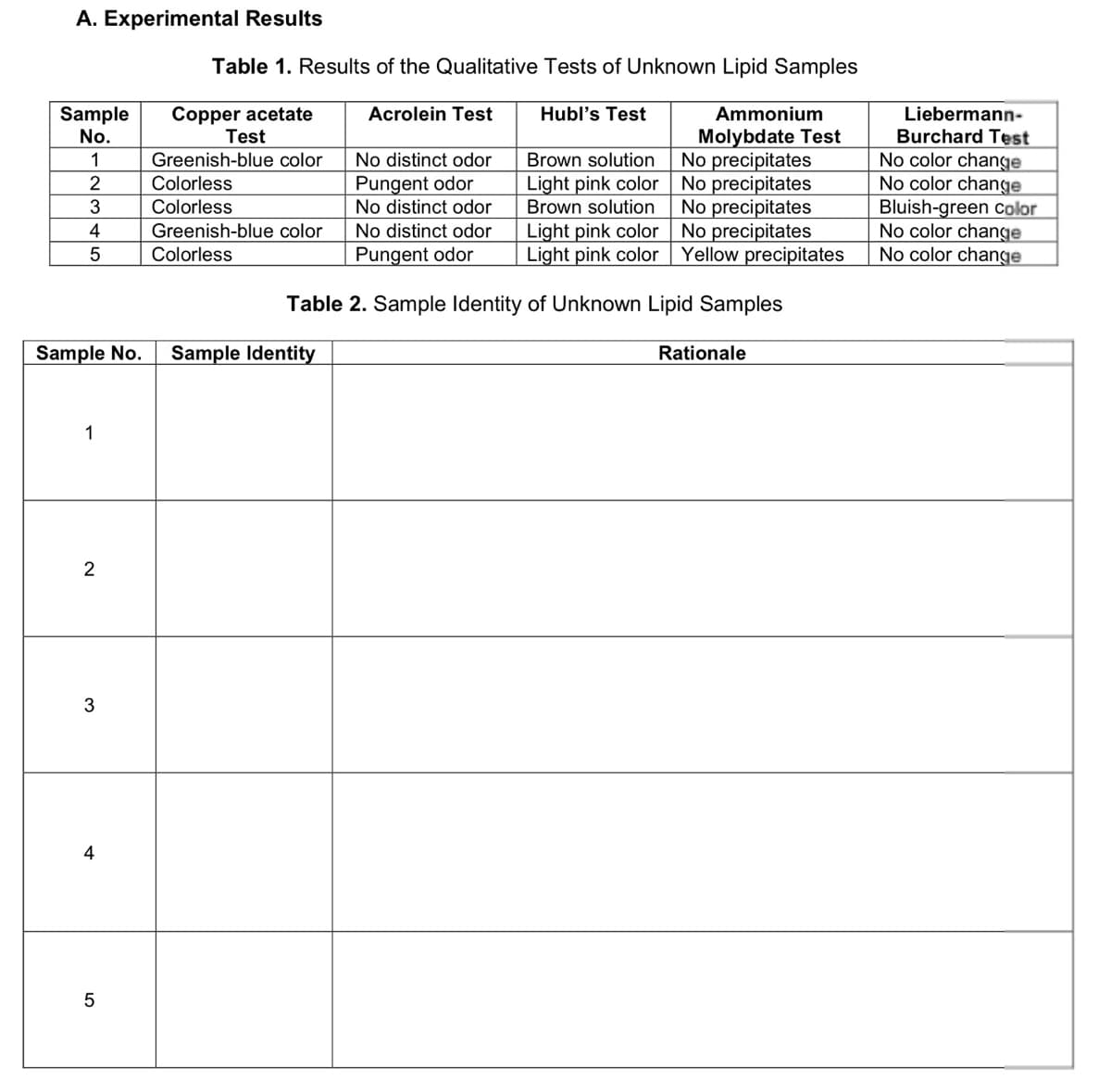 A. Experimental Results
Table 1. Results of the Qualitative Tests of Unknown Lipid Samples
Hubl's Test
Sample
No.
Copper acetate
Test
Acrolein Test
Ammonium
Liebermann-
Burchard Test
Molybdate Test
No precipitates
Light pink color No precipitates
No precipitates
Light pink color No precipitates
Yellow precipitates
No color change
No color change
Bluish-green color
No color change
No color change
1
Greenish-blue color
No distinct odor
Brown solution
Pungent odor
No distinct odor
2
Colorless
Colorless
Brown solution
4
Greenish-blue color
No distinct odor
Colorless
Pungent odor
Light pink color
Table 2. Sample Identity of Unknown Lipid Samples
Sample No.
Sample Identity
Rationale
1
2
3
5
