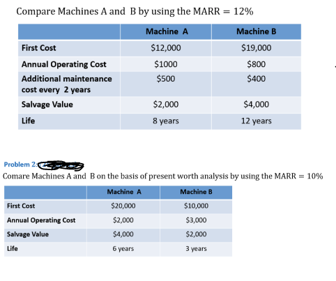 Compare Machines A and B by using the MARR = 12%
Machine A
Machine B
First Cost
$12,000
$19,000
Annual Operating Cost
$1000
$800
Additional maintenance
$500
$400
cost every 2 years
Salvage Value
$2,000
$4,000
Life
8 years
12 years
Problem 2:0
Comare Machines A and B on the basis of present worth analysis by using the MARR = 10%
Machine A
Machine B
First Cost
$20,000
$10,000
Annual Operating Cost
$2,000
$3,000
Salvage Value
$4,000
$2,000
Life
6 years
3 years