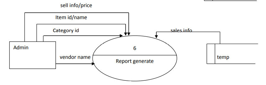 sell info/price
Item id/name
Category id
sales info
Admin
vendor name
temp
Report generate
