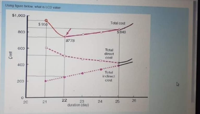 Using figure below, what is LCD value
$1,000
$ 950
Total cost
800
$840
$775
600
Total
diroct
cost
400
Total
indirect
200
cost
22
26
23
duration (day)
20
21
24
25
Cost
