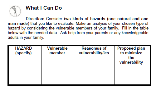 What I Can Do
Direction: Consider two kinds of hazards (one natural and one
man-made) that you like to evaluate. Make an analysis of your chosen type of
hazard by considering the vulnerable members of your family. Fill in the table
below with the needed data. Ask help from your parents or any knowledgeable
adults in your family.
HAZARD
(specify)
Vulnerable
Reasons/s of
vulnerability/ies
Proposed plan
to minimize
the
member
vulnerability
