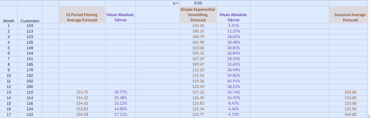 Month
1
2
3
4
5
6
7
8
9
10
11
12
13
14
15
16
17
Customers
103
113
123
125
149
144
151
165
178
192
202
200
110
114
116
134
132
12 Period Moving
Average Forecast
153.75
154.33
154.42
153.83
154.58
Mean Absolute
%Error
39.77%
35.38%
33.12%
14.80%
17.11%
a =
0.05
Simple Exponential
Smoothing
Forecast
100.00
100.15
100.79
101.90
103.06
105.35
107.29
109.47
112.25
115.54
119.36
123.49
127.32
126.45
125.83
125.34
125.77
Mean Absolute
%Error
2.91%
11.37%
18.05%
18.48%
30.83%
26.84%
28.95%
33.65%
36.94%
39.82%
40.91%
38.25%
15.74%
10.92%
8.47%
6.46%
4.72%
Seasonal Average
Forecast
103.00
113.00
123.00
125.00
149.00