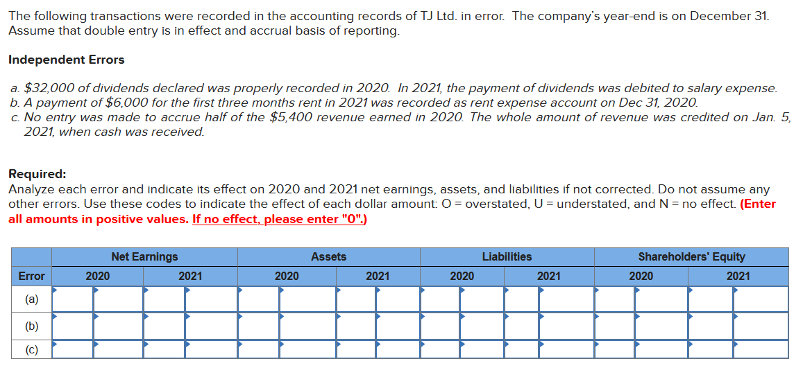 The following transactions were recorded in the accounting records of TJ Ltd. in error. The company's year-end is on December 31.
Assume that double entry is in effect and accrual basis of reporting.
Independent Errors
a. $32,000 of dividends declared was properly recorded in 2020. In 2021, the payment of dividends was debited to salary expense.
b. A payment of $6,000 for the first three months rent in 2021 was recorded as rent expense account on Dec 31, 2020.
c. No entry was made to accrue half of the $5,400 revenue earned in 2020. The whole amount of revenue was credited on Jan. 5,
2021, when cash was received.
Required:
Analyze each error and indicate its effect on 2020 and 2021 net earnings, assets, and liabilities if not corrected. Do not assume any
other errors. Use these codes to indicate the effect of each dollar amount: O = overstated, U = understated, and N = no effect. (Enter
all amounts in positive values. If no effect, please enter "0".)
Error
(a)
(b)
(C)
2020
Net Earnings
2021
2020
Assets
2021
2020
Liabilities
2021
Shareholders' Equity
2021
2020