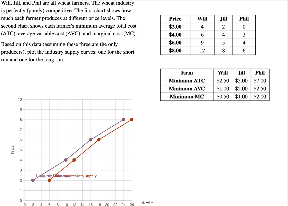 Will, Jill, and Phil are all wheat farmers. The wheat industry
is perfectly (purely) competitive. The first chart shows how
much each farmer produces at different price levels. The
second chart shows each farmer's minimum average total cost
(ATC), average variable cost (AVC), and marginal cost (MC).
Based on this data (assuming these three are the only
producers), plot the industry supply curves: one for the short
run and one for the long run.
Price
10
9
8
7
4
3
2
1
O
0
Long-run Shoutstrynsimplytry supply
2 4
6 8 10 12 14 16 18 20
22 24 26
Quantity
Price
$2.00
$4.00
$6.00
$8.00
Will
4
6
9
12
Firm
Minimum ATC
Minimum AVC
Minimum MC
Jill
2
4
5
8
Phil
0
2
4
6
Will
Phil
Jill
$2.50 $5.00 $7.00
$1.00 $2.00 $2.50
$0.50 $1.00 $2.00