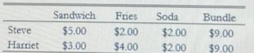 Sandwich
Fries
Soda
Bundle
Steve
$5.00
$2.00
$2.00
$9.00
Harriet
$3.00
$4.00
$2.00
$9.00
