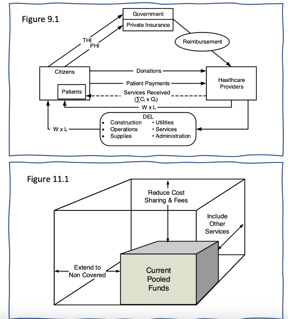 Government
Figure 9.1
Private Insurance
THI
PHI
Reimbursement
Citizens
Donations
Healthcare
Providers
Patient Payments
Patients
Services Received
(EC; x Q;)
W xL
DEL
• Utilities
• Services
• Administration
Construction
W xL
Operations
Supplies
Figure 11.1
Reduce Cost
Sharing & Fees
Include
Other
Services
Extend to
Current
Non Covered
Рooled
Funds
