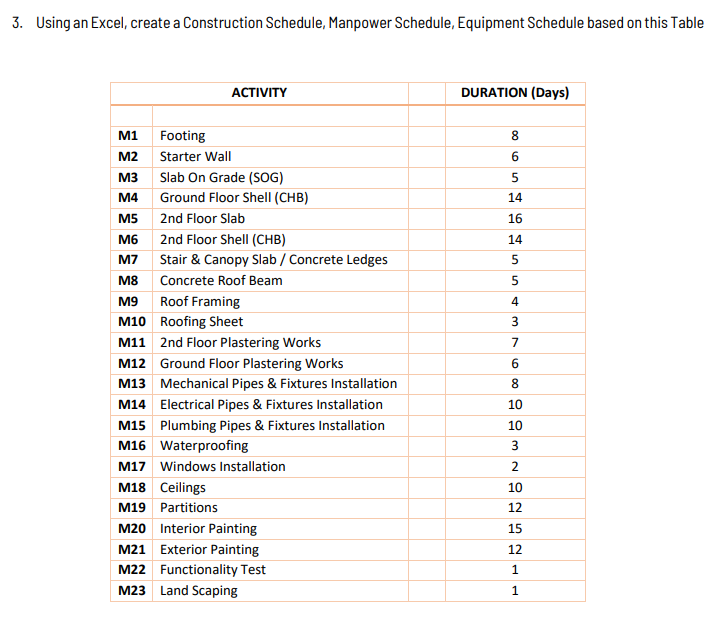 3. Using an Excel, create a Construction Schedule, Manpower Schedule, Equipment Schedule based on this Table
ACTIVITY
M1
M2
M3
M4
M5
2nd Floor Slab
M6 2nd Floor Shell (CHB)
M7
M8
Footing
Starter Wall
M12
M13
Slab On Grade (SOG)
Ground Floor Shell (CHB)
Stair & Canopy Slab / Concrete Ledges
Concrete Roof Beam
M9
Roof Framing
M10 Roofing Sheet
M11 2nd Floor Plastering Works
Ground Floor Plastering Works
Mechanical Pipes & Fixtures Installation
M14
Electrical Pipes & Fixtures Installation
M15 Plumbing Pipes & Fixtures Installation
M16 Waterproofing
M17 Windows Installation
M18 Ceilings
M19 Partitions
M20 Interior Painting
M21 Exterior Painting
M22
Functionality Test
M23 Land Scaping
DURATION (Days)
8
6
5
14
16
14
5
5
4
3
7
6
8
10
10
3
2
10
12
15
12
1
1