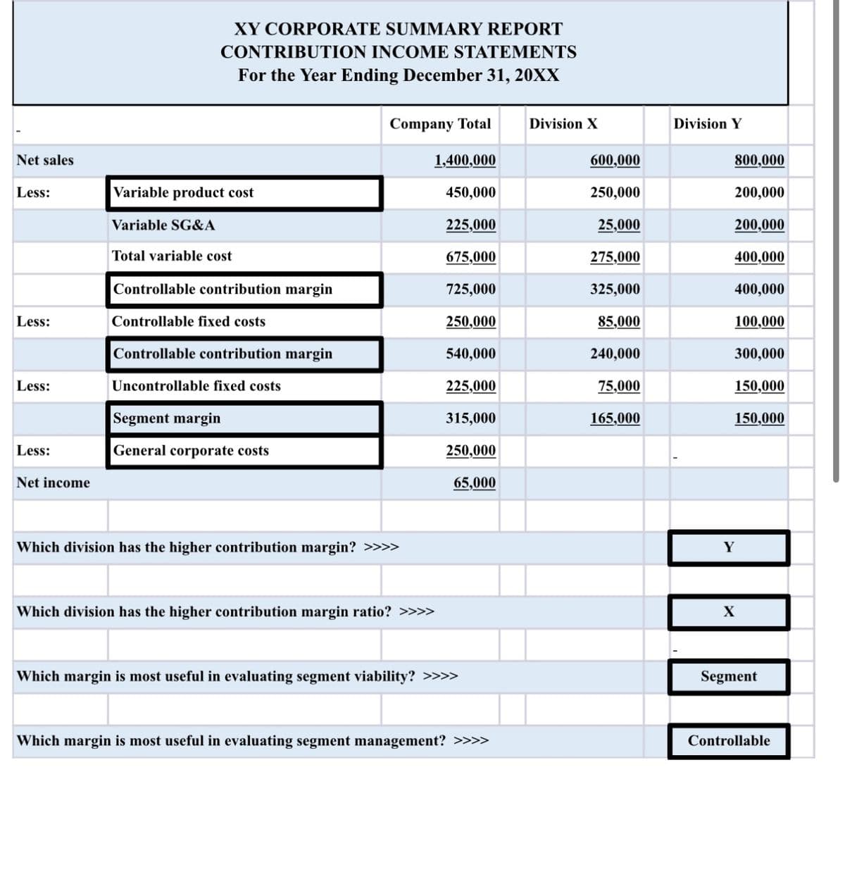 Net sales
Less:
Less:
Less:
Less:
Net income
XY CORPORATE SUMMARY REPORT
CONTRIBUTION INCOME STATEMENTS
For the Year Ending December 31, 20XX
Variable product cost
Variable SG&A
Total variable cost
Controllable contribution margin
Controllable fixed costs
Controllable contribution margin
Uncontrollable fixed costs
Segment margin
General corporate costs
Company Total
Which division has the higher contribution margin? >>>>
Which division has the higher contribution margin ratio?
1,400,000
450,000
225,000
675,000
725,000
250,000
540,000
225,000
315,000
250,000
65,000
Which margin is most useful in evaluating segment viability? >>>>
Which margin is most useful in evaluating segment management? >>>>
Division X
600,000
250,000
25,000
275,000
325,000
85,000
240,000
75,000
165,000
Division Y
800,000
200,000
200,000
400,000
400,000
100,000
300,000
150,000
150,000
BOD
Y
X
Segment
Controllable