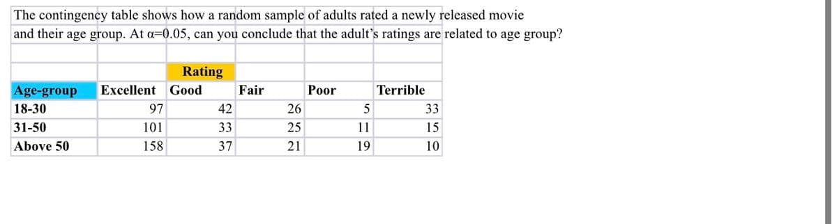 The contingency table shows how a random sample of adults rated a newly released movie
and their age group. At a-0.05, can you conclude that the adult's ratings are related to age group?
Age-group
18-30
31-50
Above 50
Rating
Excellent Good
97
101
158
42
33
37
Fair
26
25
21
Poor
5
11
19
Terrible
33
15
10