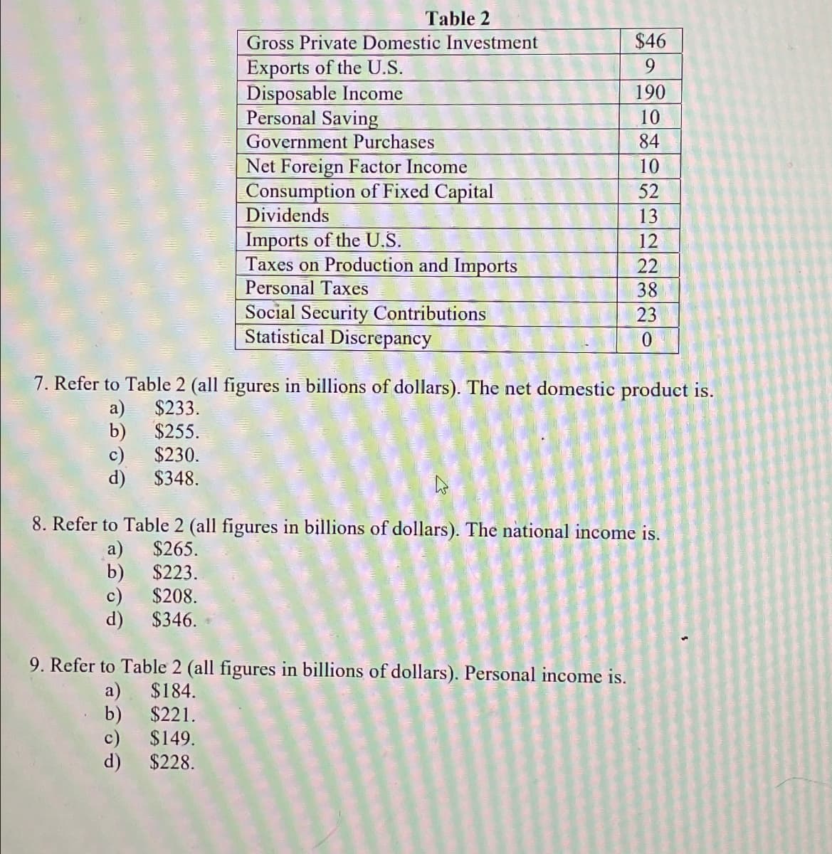 Table 2
Gross Private Domestic Investment
Exports of the U.S.
b)
$223.
c) $208.
d)
$346.
Disposable Income
Personal Saving
Government Purchases
Net Foreign Factor Income
Consumption of Fixed Capital
Dividends
Imports of the U.S.
Taxes on Production and Imports
Personal Taxes
c) $149.
d) $228.
Social Security Contributions
Statistical Discrepancy
$46
9
9. Refer to Table 2 (all figures in billions of dollars). Personal income is.
a) $184.
b) $221.
190
10
84
10
52
13
12
22
38
23
7. Refer to Table 2 (all figures in billions of dollars). The net domestic product is.
a)
$233.
b)
$255.
c)
$230.
d)
$348.
ON
8. Refer to Table 2 (all figures in billions of dollars). The national income is.
a) $265.
0