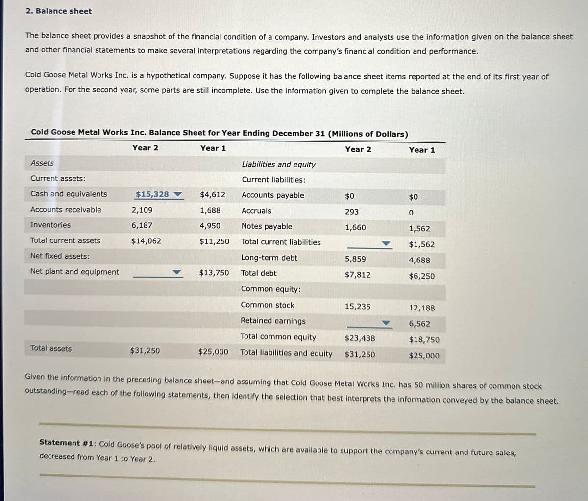 2. Balance sheet
The balance sheet provides a snapshot of the financial condition of a company. Investors and analysts use the information given on the balance sheet
and other financial statements to make several interpretations regarding the company's financial condition and performance.
Cold Goose Metal Works Inc. is a hypothetical company. Suppose it has the following balance sheet items reported at the end of its first year of
operation. For the second year, some parts are still incomplete. Use the information given to complete the balance sheet.
Cold Goose Metal Works Inc. Balance Sheet for Year Ending December 31 (Millions of Dollars)
Year 2
Year 1
Year 2
Year 1
Assets
Liabilities and equity
Current assets:
Current liabilities:
Cash and equivalents
$15,328
$4,612
Accounts receivable
2,109
1,688
Accounts payable
Accruals
$0
$0
293
0
Inventories
6,187
4,950
Notes payable
1,660
1,562
Total current assets
$14,062
$11,250
Total current liabilities
$1,562
Net fixed assets:
Long-term debt
5,859
4,688
Net plant and equipment
$13,750
Total debt
$7,812
$6,250
Common equity:
Common stock
15,235
12,188
Retained earnings
6,562
Total common equity
$23,438
$18,750
Total assets
$31,250
$25,000
Total liabilities and equity
$31,250
$25,000
Given the information in the preceding balance sheet-and assuming that Cold Goose Metal Works Inc. has 50 million shares of common stock
outstanding-read each of the following statements, then identify the selection that best interprets the information conveyed by the balance sheet.
Statement #1: Cold Goose's pool of relatively liquid assets, which are available to support the company's current and future sales,
decreased from Year 1 to Year 2.