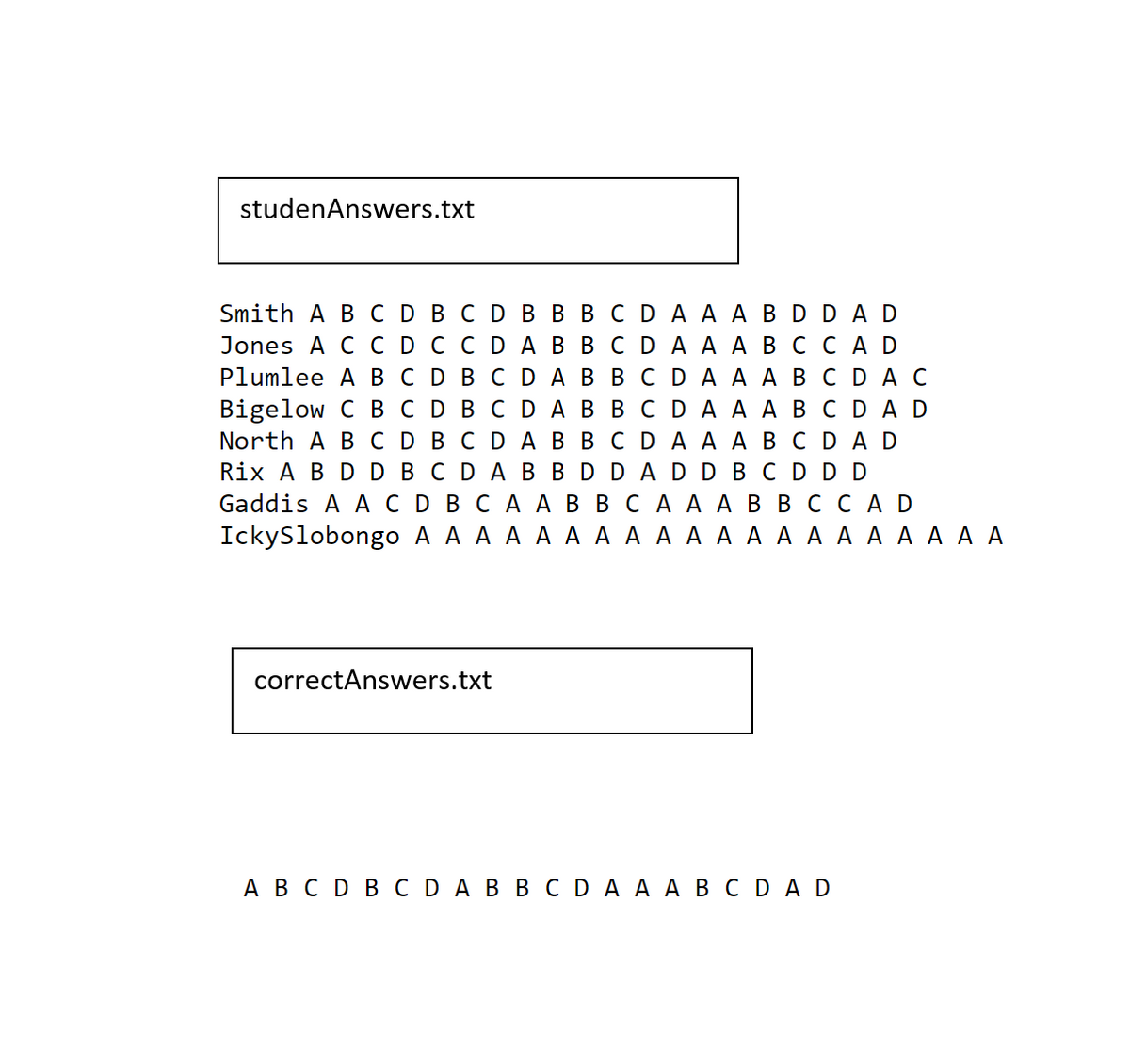 studenAnswers.txt
Smith A B совсD вввCD АААВD DAD
Jones A C срссD АВВСD АААВ С СAD
Plumlee A ВсD вс DABBC DAAAB СDАС
Bigelow C B совсD АВВCD A А АВСDAD
North A B CDВCDA ВВCDAA АВСDА D
Rix A B DD BCDABBD DADD BCDDD
Gaddis A АСD ВС ААВВ С АААВ В ССАD
IckySlobongo A A A AA ААА А А АААА А А А ААА
correctAnswers.txt
АВСD B СDАВ В СDАА АВСD АD
