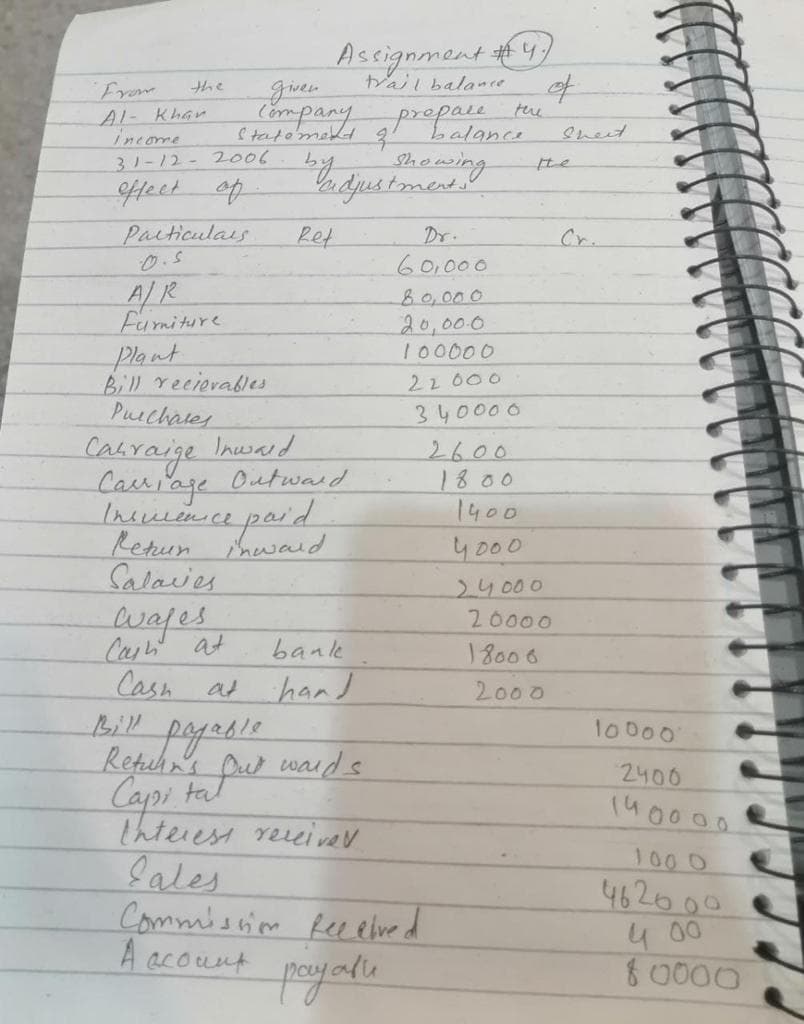 From
Al-Khar
income
31-12-2006
of
effect
given
of
Company propale the
Statement 2
by
Showing
adjustments
Particulars.
0.5
A/R
Furniture
Plant
Bill recierables.
Assignment
Ret
at
Cash at
Bill payable
Returns
fut
Capi tat
Purchases.
Carraige Inward
Carriage Outward
Insience paid
Retur inward.
Salaves.
wafes
Cash
bank
hand
cat #4₂
trail balance.
words.
Interess receiver
Jales
60,000
80,000
20,00.0
100000
22000
340000
2600
1800
1400
4000
Commission Received
A acount payable
[te
24000
20000
18006
Sheet
2000
10000
2400
140000
100 0
462000
4.00
$0000