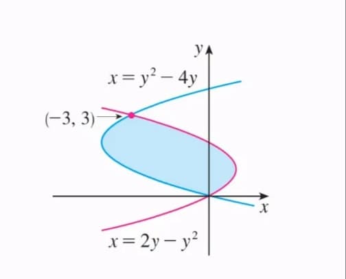 YA
x= y² – 4y
(-3, 3)-
x= 2y – y?
