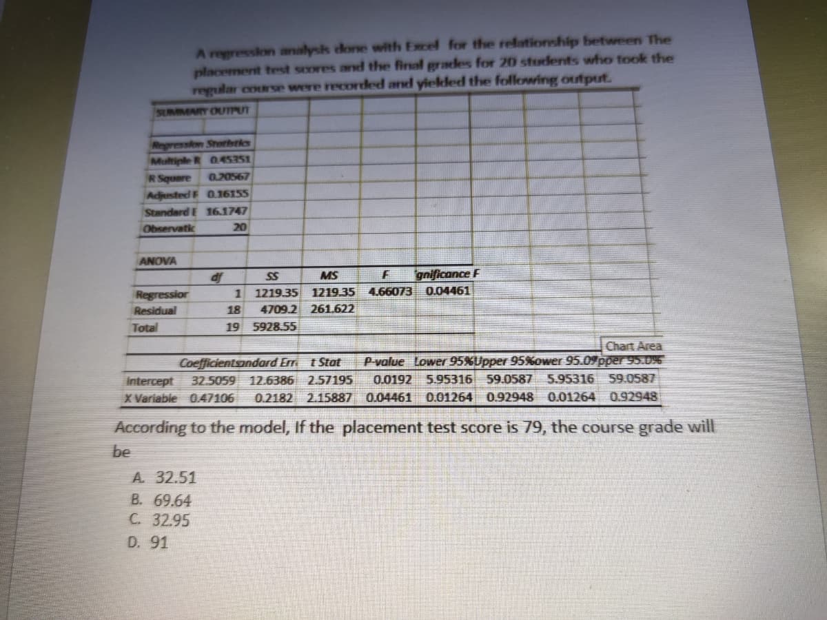 A regression analysis done with Excel for the relationship between The
placement test scores and the final grades for 20 students who took the
regular course were recorded and yielded the following output.
SUMMARY OUTPUT
Regression Storistics
Multiple R 0.45351
R Square 0.20567
Adjusted F 0.16155
Standard E 16.1747
Observatic
20
ANOVA
MS
F
SS
4.66073
1219.35
gnificance F
0.04461
1
1219.35
Regressior
Residual
Total
18 4709.2 261.622
19 5928.55
Chart Area
Coefficientsandard Errt Stat
P-value Lower 95% Upper 95%ower 95.0%pper 95.0%
0.0192 5.95316 59.0587 5.95316 59.0587
Intercept
32.5059 12.6386 2.57195
X Variable 0.47106 0.2182 2.15887 0.04461 0.01264 0.92948 0.01264 0.92948
According to the model, If the placement test score is 79, the course grade will
be
A. 32.51
B. 69.64
C. 32.95
D. 91