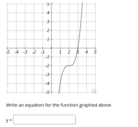 Write an equation for the function graphed above
