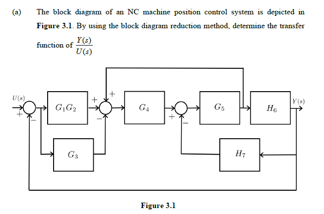 (a)
The block diagram of an NC machine position control system is depicted in
Figure 3.1. By using the block diagram reduction method, determine the transfer
Y(s)
function of
U(s)
Y (s)
U(s)
+
G¡G2
G4
G5
H6
H7
G3
Figure 3.1
