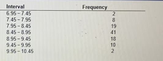 Interval
6.95-7.45
7.45-7.95
7.95-8.45
8.45-8.95
8.95-9.45
9.45-9.95
9.95-10.45
Frequency
2
8
19
41
18
10
2