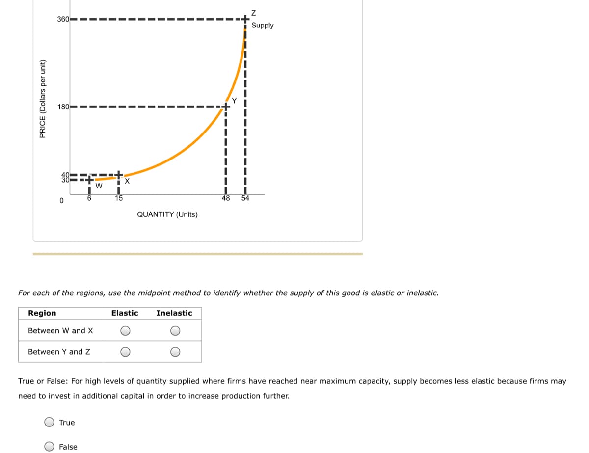 ### Supply Curve Analysis

The provided graph represents the supply curve for a particular good. The horizontal axis displays the quantity (units), while the vertical axis shows the price (dollars per unit).

#### Explanation of Graph
- **Supply Curve**: The orange line depicts the supply curve.
- **Horizontal Segments**: Represent different price levels and quantities.
  - **W** and **X**: Price at $30 and quantity between 0 and 15 units.
  - **Y** and **Z**: Price at $180 and quantity between 48 and 54 units.
  - **360**: A price level of $360 at which quantity reaches point Z.
  - **180**: A price level of $180 at which quantity begins to increase from point Y.
  - **30**: A price level of $30 at which quantity reaches point X.

### Midpoint Method Analysis
For each of the regions, use the midpoint method to identify whether the supply of this good is elastic or inelastic:

| Region         | Elastic | Inelastic |
|----------------|---------|-----------|
| Between W and X|  O      |   O       |
| Between Y and Z|  O      |   O       |

#### Midpoint Method
The midpoint method is a technique used to calculate the elasticity of supply. Elasticity determines whether the supply is flexible (elastic) or stiff (inelastic) in response to price changes.

### True or False Statement
**Statement**: For high levels of quantity supplied where firms have reached near maximum capacity, supply becomes less elastic because firms may need to invest in additional capital in order to increase production further.

- O True
- O False

Understanding the elasticity of supply is crucial for determining how suppliers will respond to changes in prices, especially at different production levels. This insight can guide investment and production decisions, ensuring efficient allocation of resources in the market.