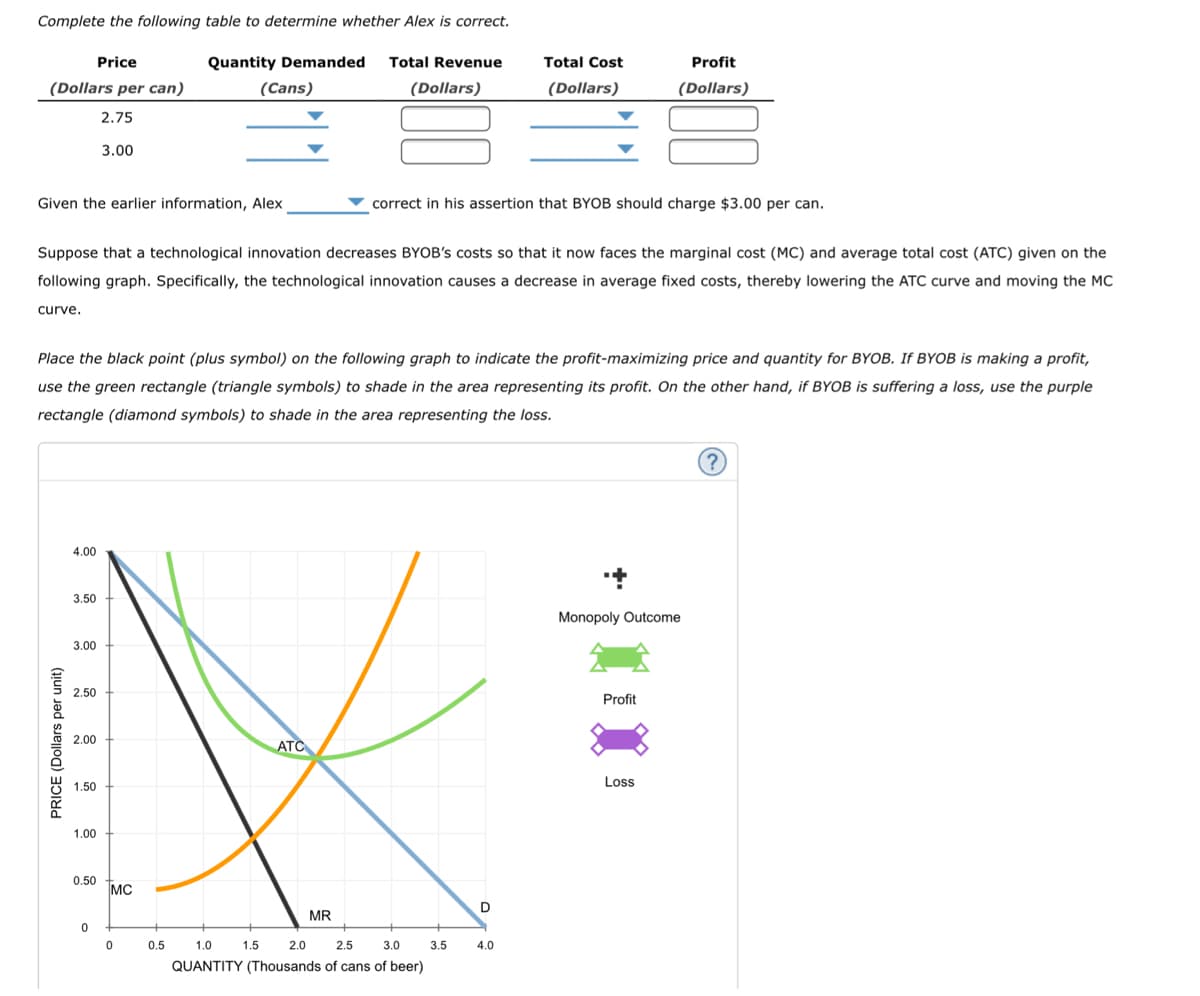 Complete the following table to determine whether Alex is correct.
Price
Total Cost
Quantity Demanded Total Revenue
(Cans)
(Dollars)
Profit
(Dollars)
(Dollars per can)
(Dollars)
2.75
3.00
Given the earlier information, Alex
correct in his assertion that BYOB should charge $3.00 per can.
Suppose that a technological innovation decreases BYOB's costs so that it now faces the marginal cost (MC) and average total cost (ATC) given on the
following graph. Specifically, the technological innovation causes a decrease in average fixed costs, thereby lowering the ATC curve and moving the MC
curve.
Place the black point (plus symbol) on the following graph to indicate the profit-maximizing price and quantity for BYOB. If BYOB is making a profit,
use the green rectangle (triangle symbols) to shade in the area representing its profit. On the other hand, if BYOB is suffering a loss, use the purple
rectangle (diamond symbols) to shade in the area representing the loss.
(?)
4.00
3.50
3.00
2.50
X
2.00
ATC
1.50
1.00
0.50
MC
D
MR
0
0.5
1.0
1.5
2.0
2.5
3.0
3.5
4.0
QUANTITY (Thousands of cans of beer)
PRICE (Dollars per unit)
0
Monopoly Outcome
Profit
Loss
