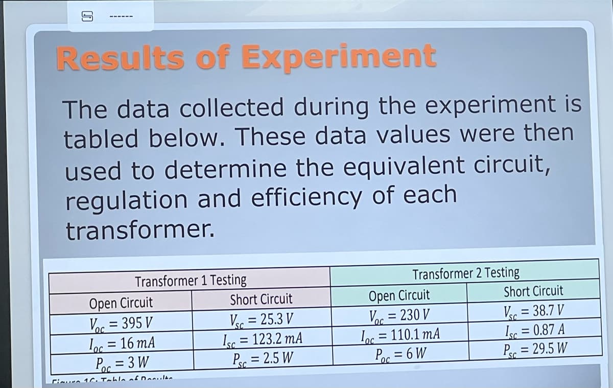 Results of Experiment
The data collected during the experiment is
tabled below. These data values were then
used to determine the equivalent circuit,
regulation and efficiency of each
transformer.
Transformer 1 Testing
Open Circuit
Voc = 395 V
loc = 16 mA
Poc = 3 W
Fimur 16. Table of Doculta
Short Circuit
Vsc = 25.3 V
Isc = 123.2 mA
PSC = 2.5 W
Transformer 2 Testing
Open Circuit
Voc = 230 V
loc = 110.1 MA
Poc = 6 W
Short Circuit
Vc = 38.7 V
Isc = 0.87 A
Psc = 29.5 W