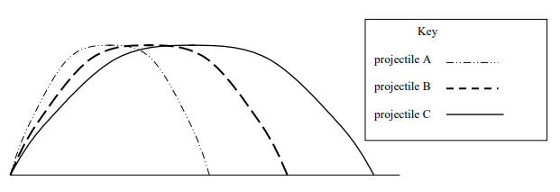 Кey
projectile A
projectile B
projectile C
