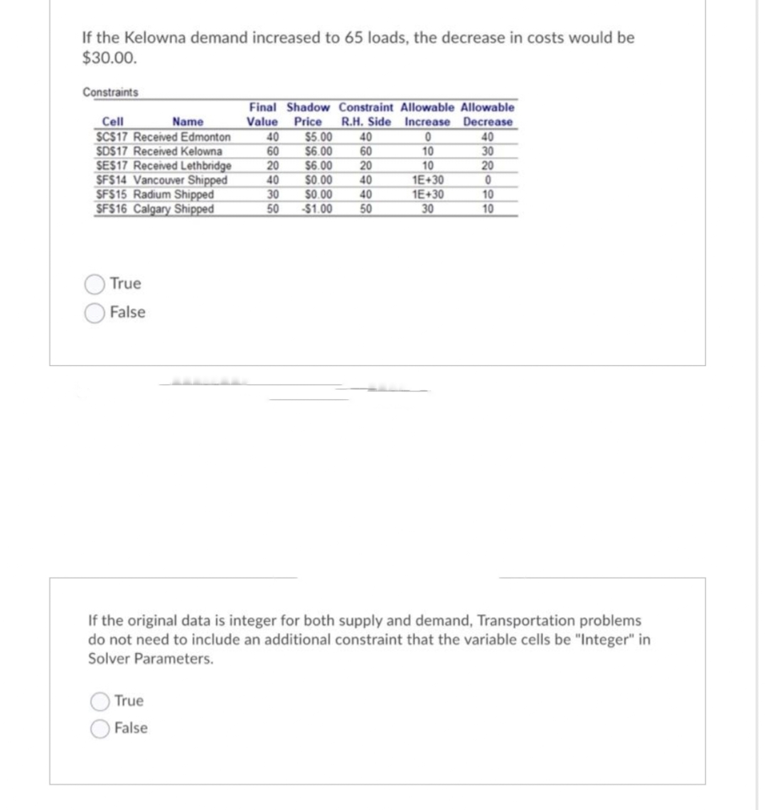 If the Kelowna demand increased to 65 loads, the decrease in costs would be
$30.00.
Constraints
Cell
Name
SCS17 Received Edmonton
SDS17 Received Kelowna
SES17 Received Lethbridge
SFS14 Vancouver Shipped
SFS15 Radium Shipped
SFS16 Calgary Shipped
True
False
Final Shadow Constraint Allowable Allowable
Value Price R.H. Side Increase
Decrease
True
False
40 $5.00 40
60 $6.00
20 $6.00
60
40 $0.00
30
$0.00
-$1.00
50
20
40
40
50
0
10
10
1E+30
1E+30
30
40
30
20
0
10
10
If the original data is integer for both supply and demand, Transportation problems
do not need to include an additional constraint that the variable cells be "Integer" in
Solver Parameters.