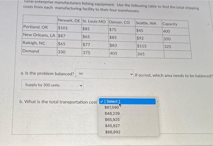 lunal enterprise manufacturers fishing equipment. Use the following table to find the total shipping
costs from each manufacturing facility to their four warehouses.
Newark, DE St. Louis MO Denver, CO Seattle, WA
Portland, OR
$101
$85
$75
$45
New Orleans, LA $87
$65
$85
$92
Raleigh, NC
$65
$77
$83
$115
Demand
330
375
405
265
a. Is the problem balanced?, no
Supply by 300 units
b. What is the total transportation cost ✓ [Select
$67,590
$48,239
$65,925
$45,827
$66,892
Capacity
400
350
325
If so/not, which area needs to be balanced?