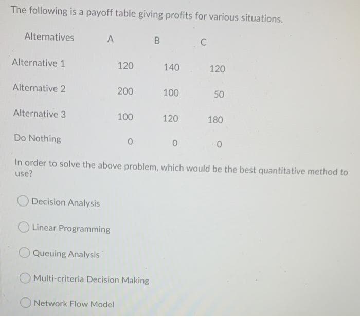 The following is a payoff table giving profits for various situations.
Alternatives
Alternative 1
Alternative 2
Alternative 3
Do Nothing
Decision Analysis
A
Linear Programming
Queuing Analysis
120
200
Network Flow Model
100
0
Multi-criteria Decision Making
B
140 120
100
120
C
0
In order to solve the above problem, which would be the best quantitative method to
use?
50
180
0