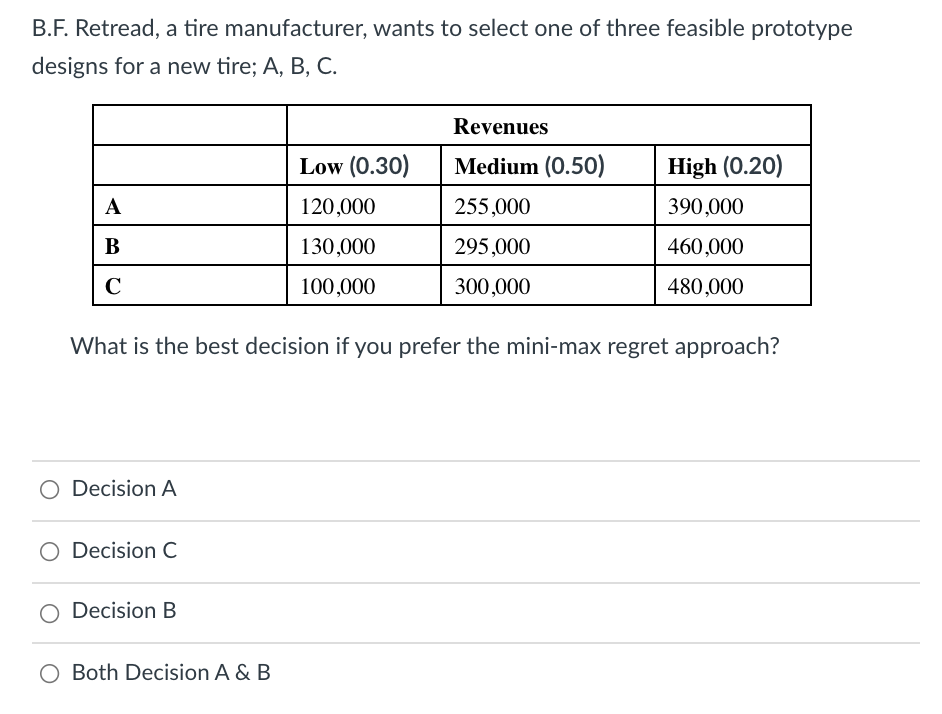 B.F. Retread, a tire manufacturer, wants to select one of three feasible prototype
designs for a new tire; A, B, C.
A
B
C
O Decision A
O Decision C
What is the best decision if you prefer the mini-max regret approach?
Decision B
Low (0.30)
120,000
130,000
100,000
O Both Decision A & B
Revenues
Medium (0.50)
255,000
295,000
300,000
High (0.20)
390,000
460,000
480,000